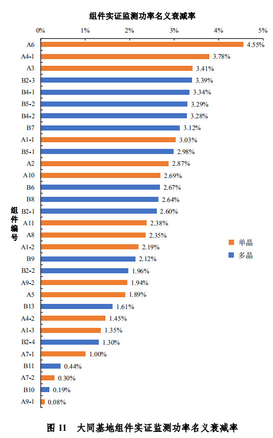 大同一期光伏發(fā)電領(lǐng)跑基地運(yùn)行監(jiān)測(cè)月報(bào)發(fā)布 各大企業(yè)表現(xiàn)如何？