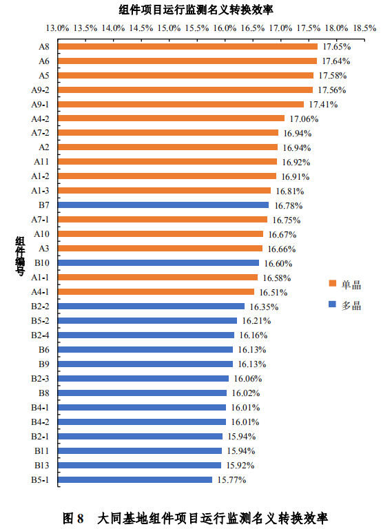 大同一期光伏發(fā)電領(lǐng)跑基地運行監(jiān)測月報發(fā)布 各大企業(yè)表現(xiàn)如何？