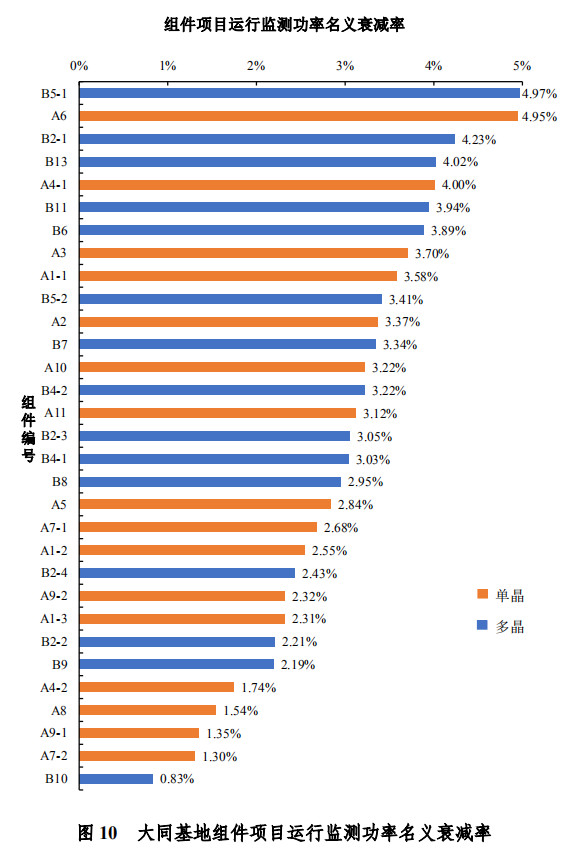 大同一期光伏發(fā)電領(lǐng)跑基地運(yùn)行監(jiān)測(cè)月報(bào)發(fā)布 各大企業(yè)表現(xiàn)如何？