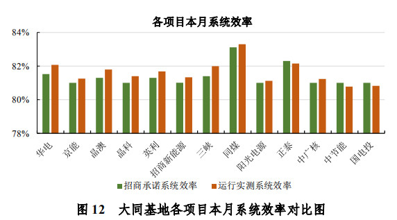 大同一期光伏發(fā)電領(lǐng)跑基地運(yùn)行監(jiān)測(cè)月報(bào)發(fā)布 各大企業(yè)表現(xiàn)如何？