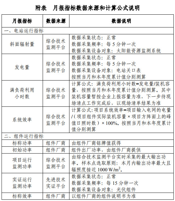 大同一期光伏發(fā)電領(lǐng)跑基地運(yùn)行監(jiān)測(cè)月報(bào)發(fā)布 各大企業(yè)表現(xiàn)如何？
