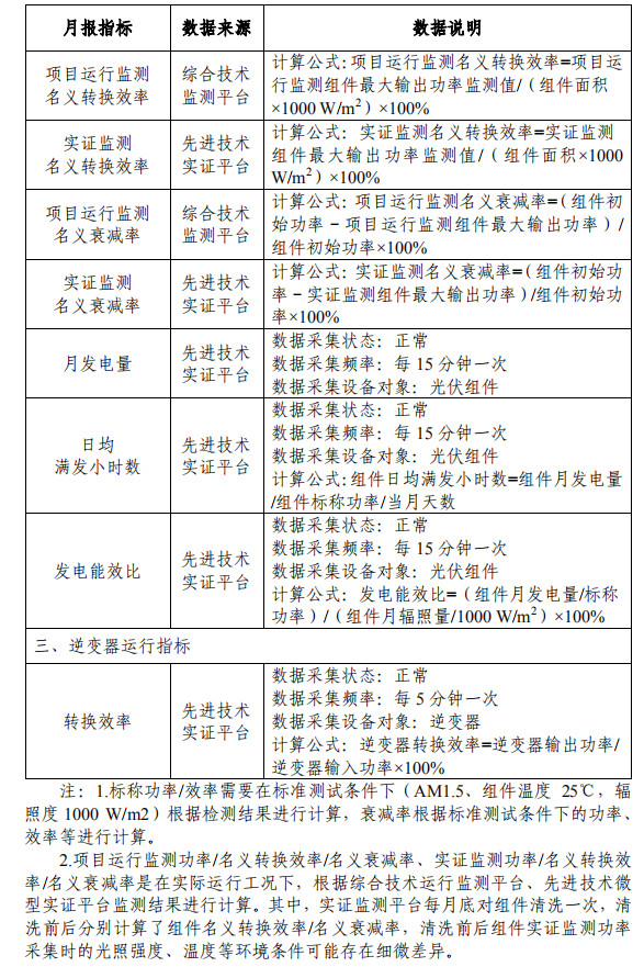 大同一期光伏發(fā)電領(lǐng)跑基地運(yùn)行監(jiān)測(cè)月報(bào)發(fā)布 各大企業(yè)表現(xiàn)如何？