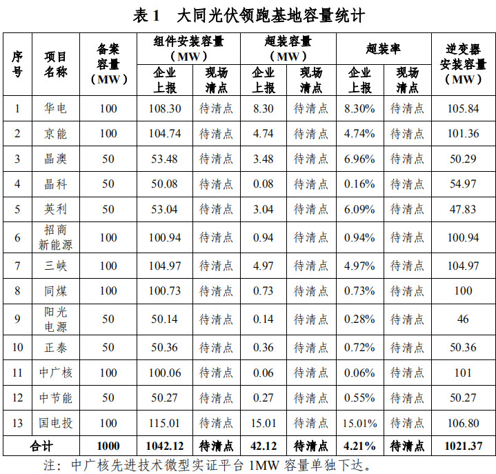 大同一期光伏發(fā)電領跑基地運行監(jiān)測月報發(fā)布 各大企業(yè)表現(xiàn)如何？