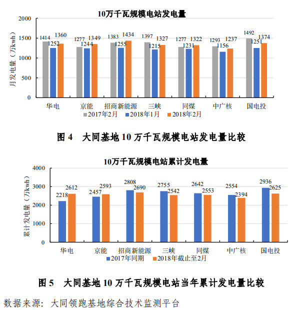 大同一期光伏發(fā)電領(lǐng)跑基地運行監(jiān)測月報發(fā)布 各大企業(yè)表現(xiàn)如何？