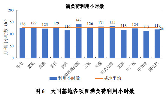 大同一期光伏發(fā)電領(lǐng)跑基地運行監(jiān)測月報發(fā)布 各大企業(yè)表現(xiàn)如何？
