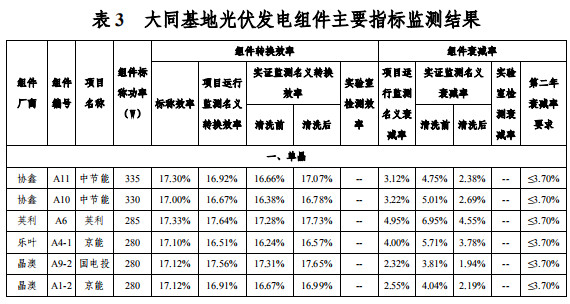 大同一期光伏發(fā)電領(lǐng)跑基地運行監(jiān)測月報發(fā)布 各大企業(yè)表現(xiàn)如何？