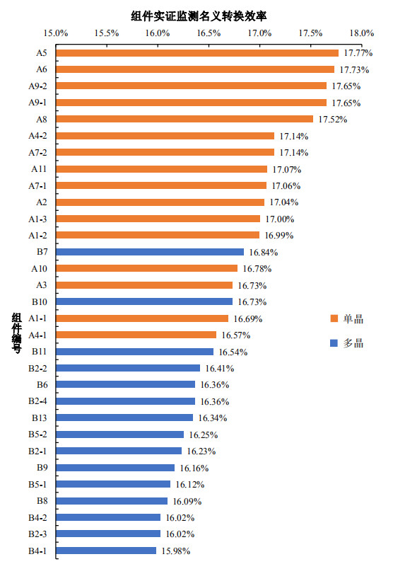 大同一期光伏發(fā)電領(lǐng)跑基地運(yùn)行監(jiān)測月報發(fā)布 各大企業(yè)表現(xiàn)如何？