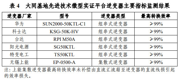 大同一期光伏發(fā)電領(lǐng)跑基地運(yùn)行監(jiān)測月報發(fā)布 各大企業(yè)表現(xiàn)如何？