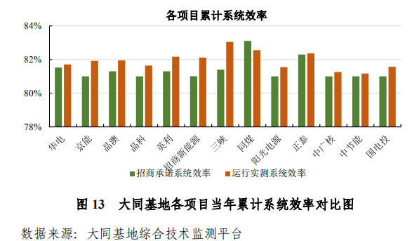 大同一期光伏發(fā)電領(lǐng)跑基地運(yùn)行監(jiān)測月報發(fā)布 各大企業(yè)表現(xiàn)如何？