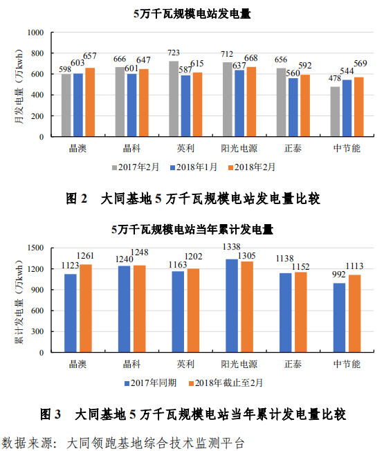 大同一期光伏發(fā)電領跑基地運行監(jiān)測月報發(fā)布 各大企業(yè)表現(xiàn)如何？