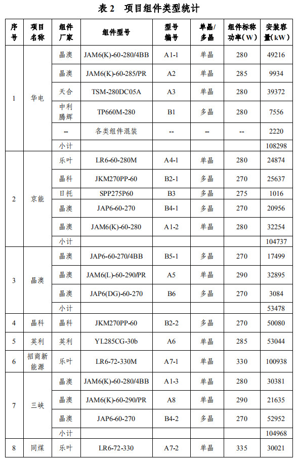 大同一期光伏發(fā)電領(lǐng)跑基地運(yùn)行監(jiān)測月報發(fā)布 各大企業(yè)表現(xiàn)如何？