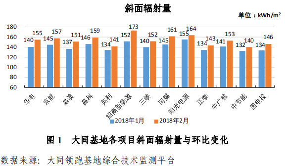 大同一期光伏發(fā)電領(lǐng)跑基地運(yùn)行監(jiān)測月報發(fā)布 各大企業(yè)表現(xiàn)如何？