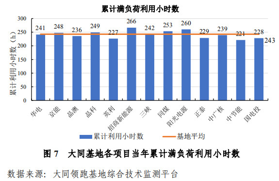 大同一期光伏發(fā)電領跑基地運行監(jiān)測月報發(fā)布 各大企業(yè)表現(xiàn)如何？