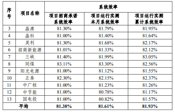 大同一期光伏發(fā)電領(lǐng)跑基地運(yùn)行監(jiān)測(cè)月報(bào)發(fā)布 各大企業(yè)表現(xiàn)如何？