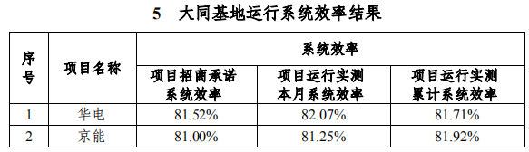 大同一期光伏發(fā)電領(lǐng)跑基地運(yùn)行監(jiān)測(cè)月報(bào)發(fā)布 各大企業(yè)表現(xiàn)如何？