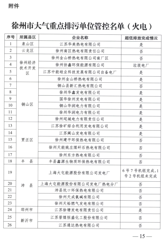 限產(chǎn)｜火電企業(yè)26家！徐州發(fā)布2018大氣應(yīng)急停限產(chǎn)名單