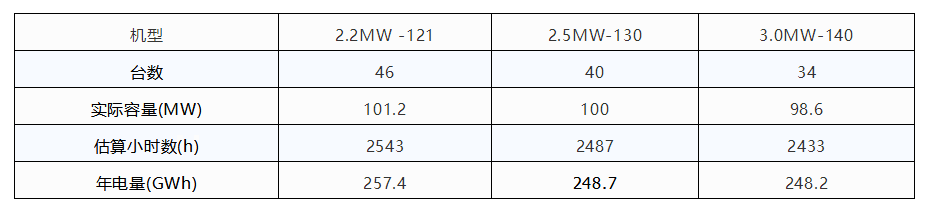 風(fēng)電競價(jià)上網(wǎng)的幾大猜想