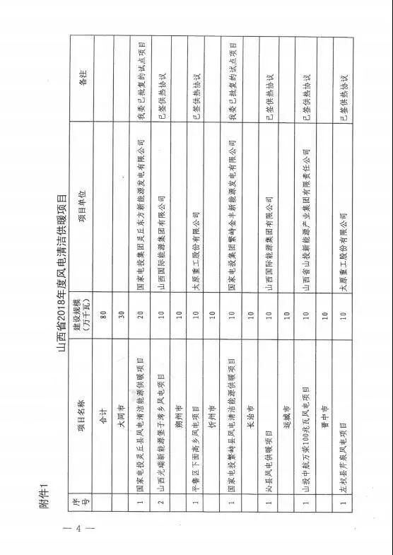 山西下達(dá)2018年度風(fēng)電開發(fā)建設(shè)方案 建設(shè)規(guī)模530萬(wàn)千瓦