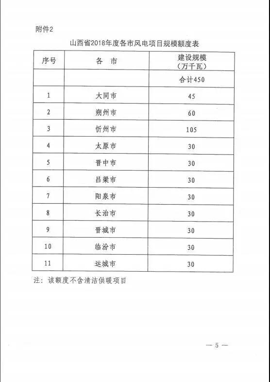 山西下達(dá)2018年度風(fēng)電開發(fā)建設(shè)方案 建設(shè)規(guī)模530萬(wàn)千瓦