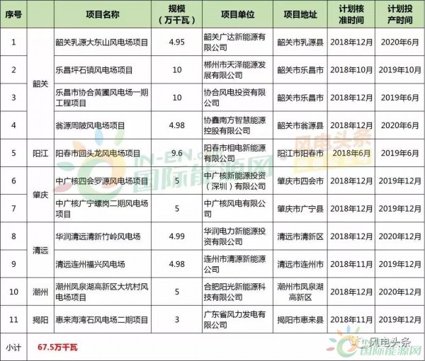 10政策、4省建設方案！2018年5月份風電行業(yè)重大新聞匯總！