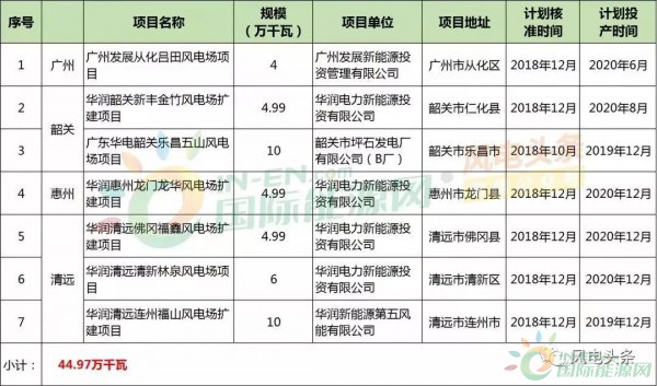 10政策、4省建設方案！2018年5月份風電行業(yè)重大新聞匯總！