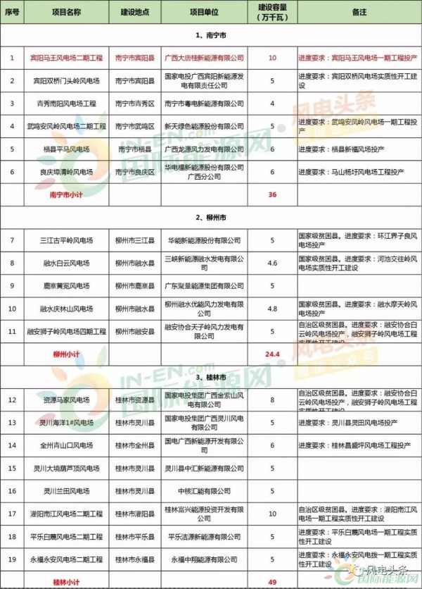 10政策、4省建設方案！2018年5月份風電行業(yè)重大新聞匯總！