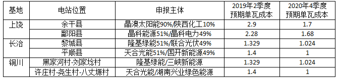 深度分析光伏新政將在戶用、領(lǐng)跑者、扶貧和海外市場(chǎng)帶來哪些連鎖反應(yīng)？