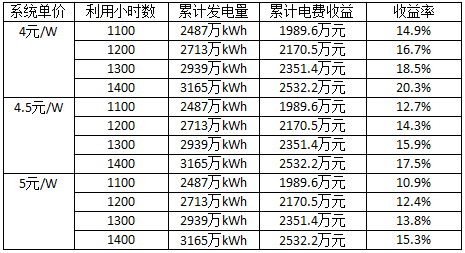 深度分析光伏新政將在戶用、領(lǐng)跑者、扶貧和海外市場(chǎng)帶來哪些連鎖反應(yīng)？