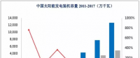 光伏、核電、風(fēng)電行業(yè)概況及市場(chǎng)前景分析