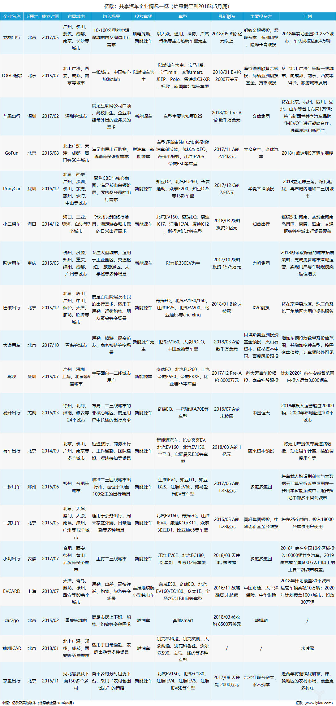 共享汽車企業(yè)盤點(diǎn)：有的進(jìn)全國(guó)60余座城市，有的只有1個(gè)根據(jù)地