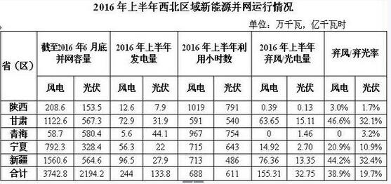 棄風(fēng)加劇！西北棄風(fēng)再添新成員