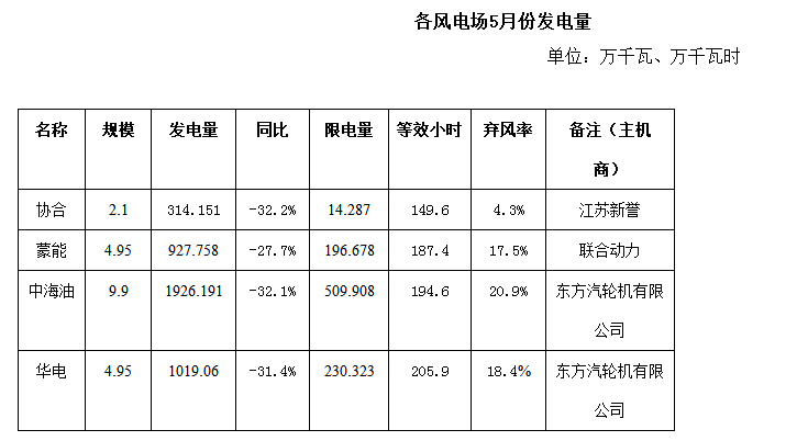 二連浩特市5月風(fēng)電、光伏發(fā)電監(jiān)測(cè)信息