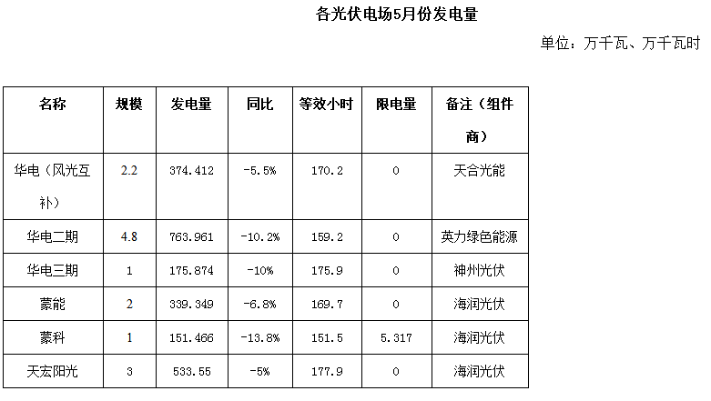 二連浩特市5月風(fēng)電、光伏發(fā)電監(jiān)測(cè)信息