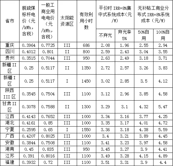新政出臺 我們離平價上網(wǎng)到底還有多遠？（附全國各地光伏平價上網(wǎng)時系統(tǒng)裝機成本）