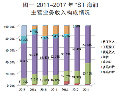 海潤光伏還能起死回生嗎？