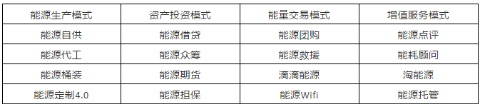 能源互聯(lián)網16種潛在商業(yè)運營模式