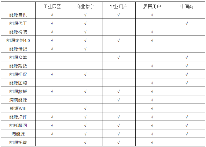能源互聯(lián)網16種潛在商業(yè)運營模式