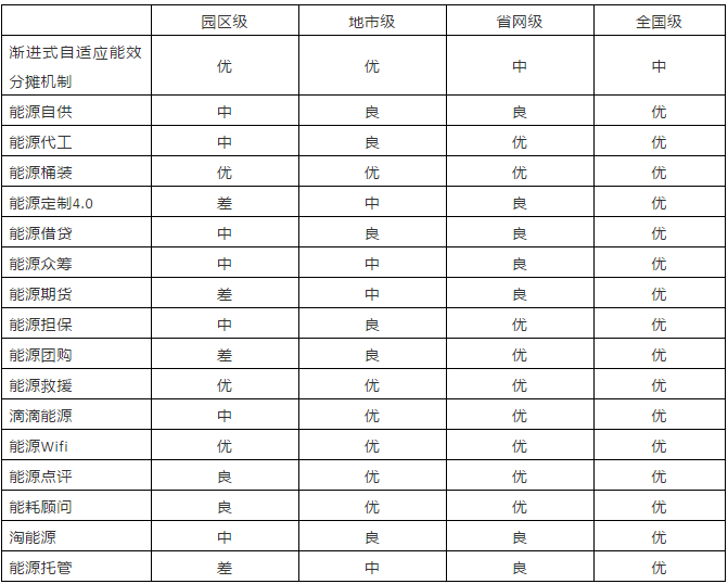 能源互聯(lián)網16種潛在商業(yè)運營模式