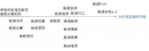 能源互聯(lián)網16種潛在商業(yè)運營模式