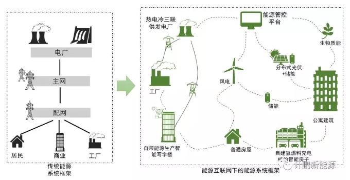 能源互聯(lián)網構造未來能源系統(tǒng)新形態(tài)