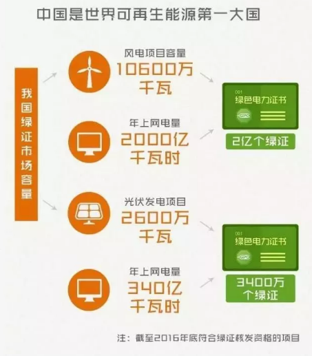 身為能源人，你懂“綠證”嗎？