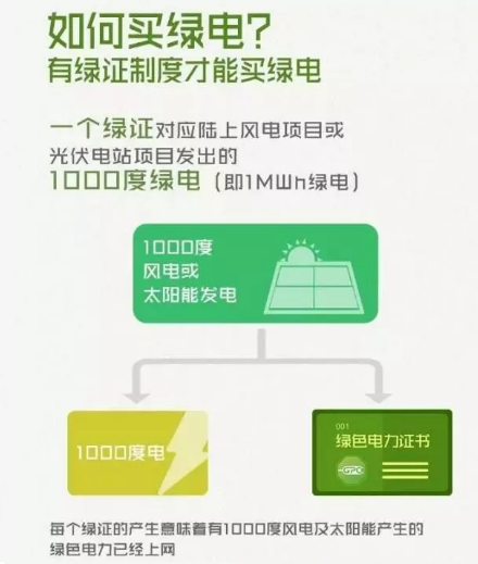 身為能源人，你懂“綠證”嗎？