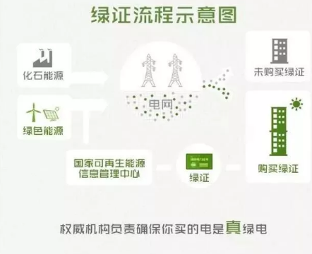 身為能源人，你懂“綠證”嗎？