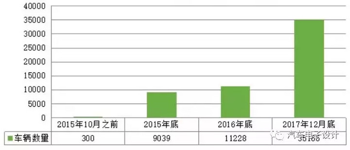 公交電動化，深圳的新能源汽車推廣情況分析