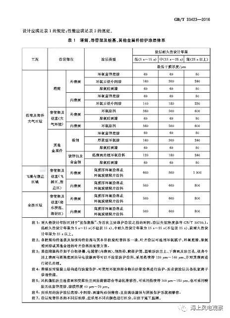 風(fēng)電設(shè)計(jì)、防腐技術(shù)、運(yùn)行維護(hù)......這3個現(xiàn)行海上風(fēng)電國標(biāo)你都了解嗎？