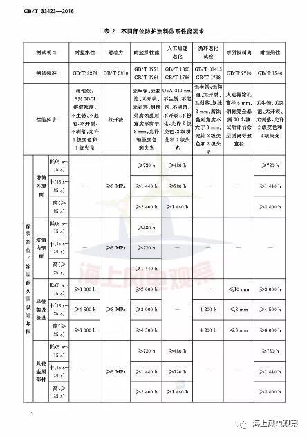 風(fēng)電設(shè)計(jì)、防腐技術(shù)、運(yùn)行維護(hù)......這3個現(xiàn)行海上風(fēng)電國標(biāo)你都了解嗎？