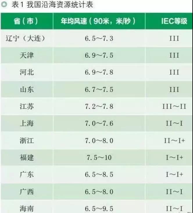 收藏！中國沿海省市海上風電規(guī)劃目標及風資源分布【表】