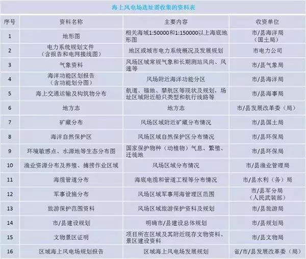 干貨丨“海風(fēng)”怎么吹？—海上風(fēng)電項(xiàng)目前期工作流程