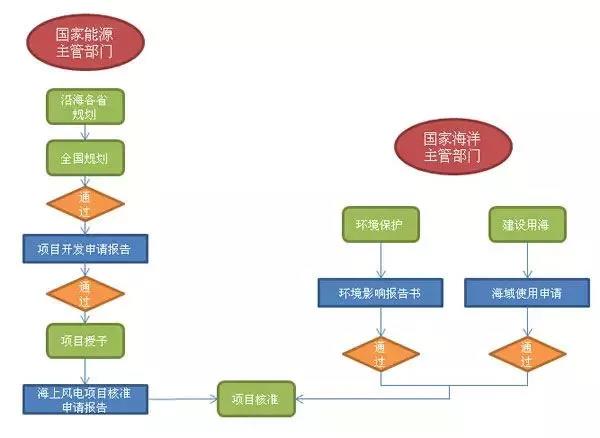 干貨丨“海風(fēng)”怎么吹？—海上風(fēng)電項(xiàng)目前期工作流程