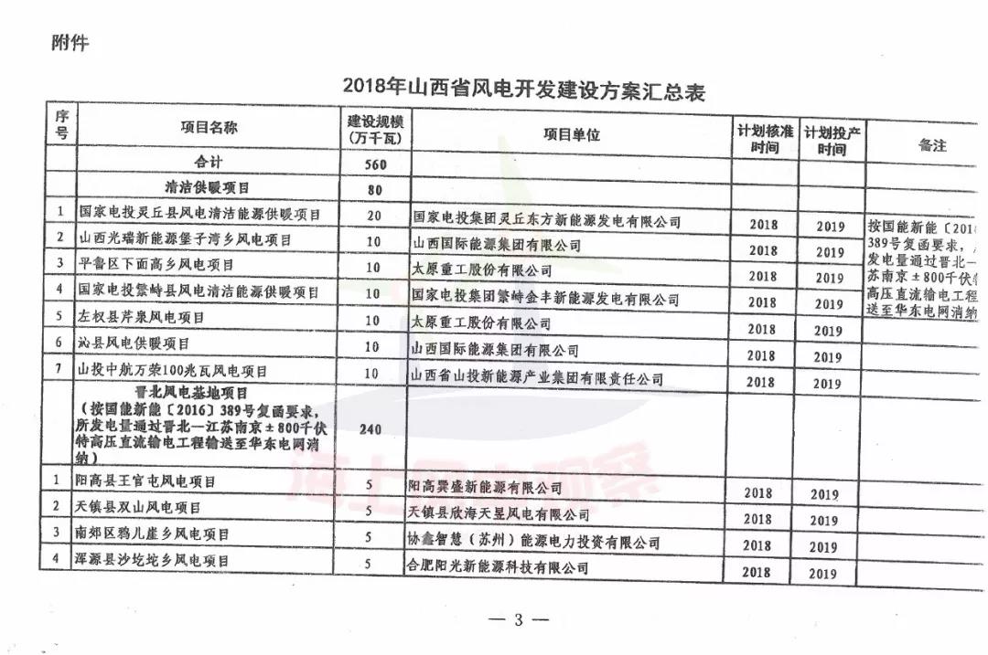 96個(gè)項(xiàng)目！山西省正式印發(fā)2018年度風(fēng)電開發(fā)建設(shè)方案